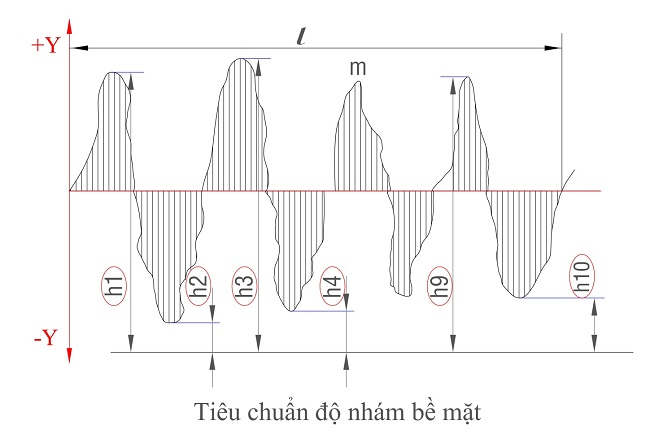 Tiêu chuẩn độ nhám bề mặt