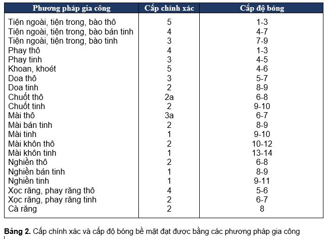 Đánh giá dựa trên độ chính xác của sản phẩm gia công inox