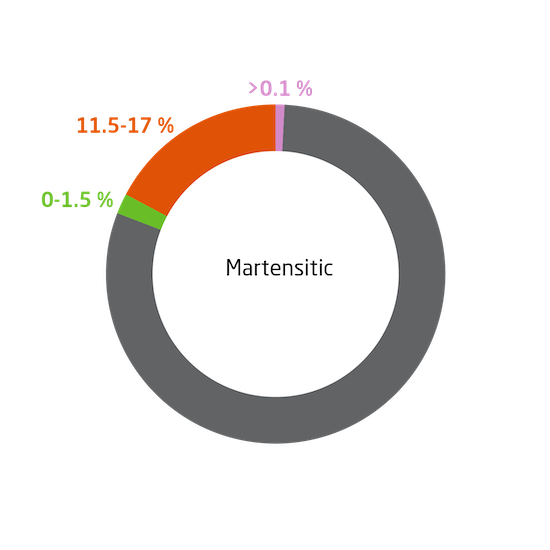 Inox Martensitic
