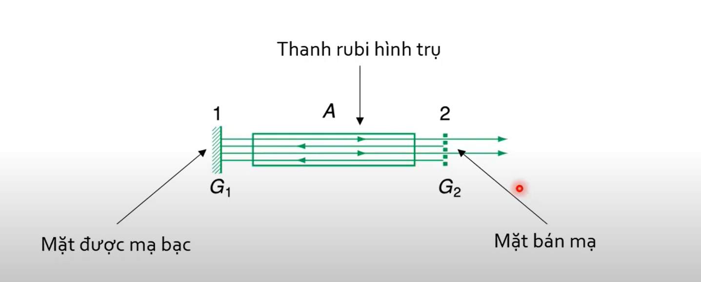 Cấu tạo của laser Ruby