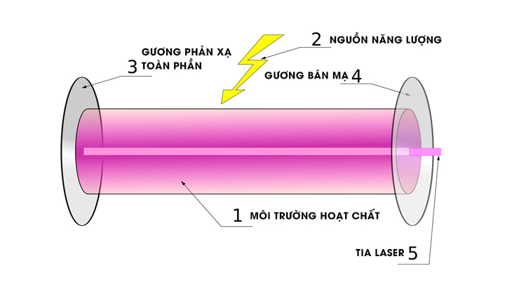 Cấu tạo của máy tạo laser